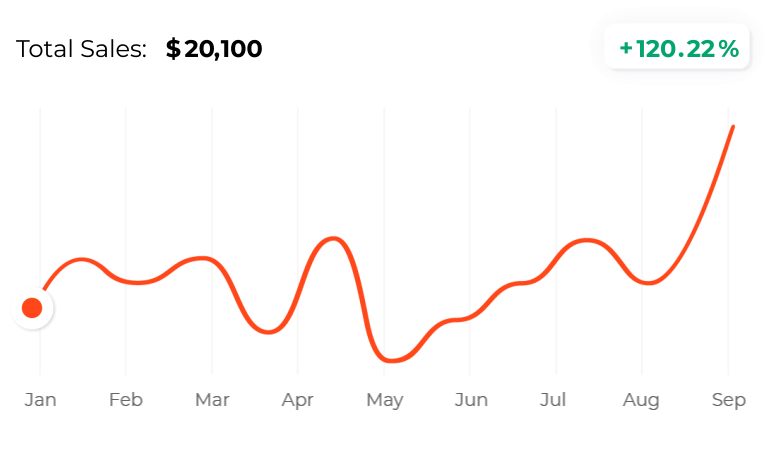 Sales chart showing 120% revenue growth